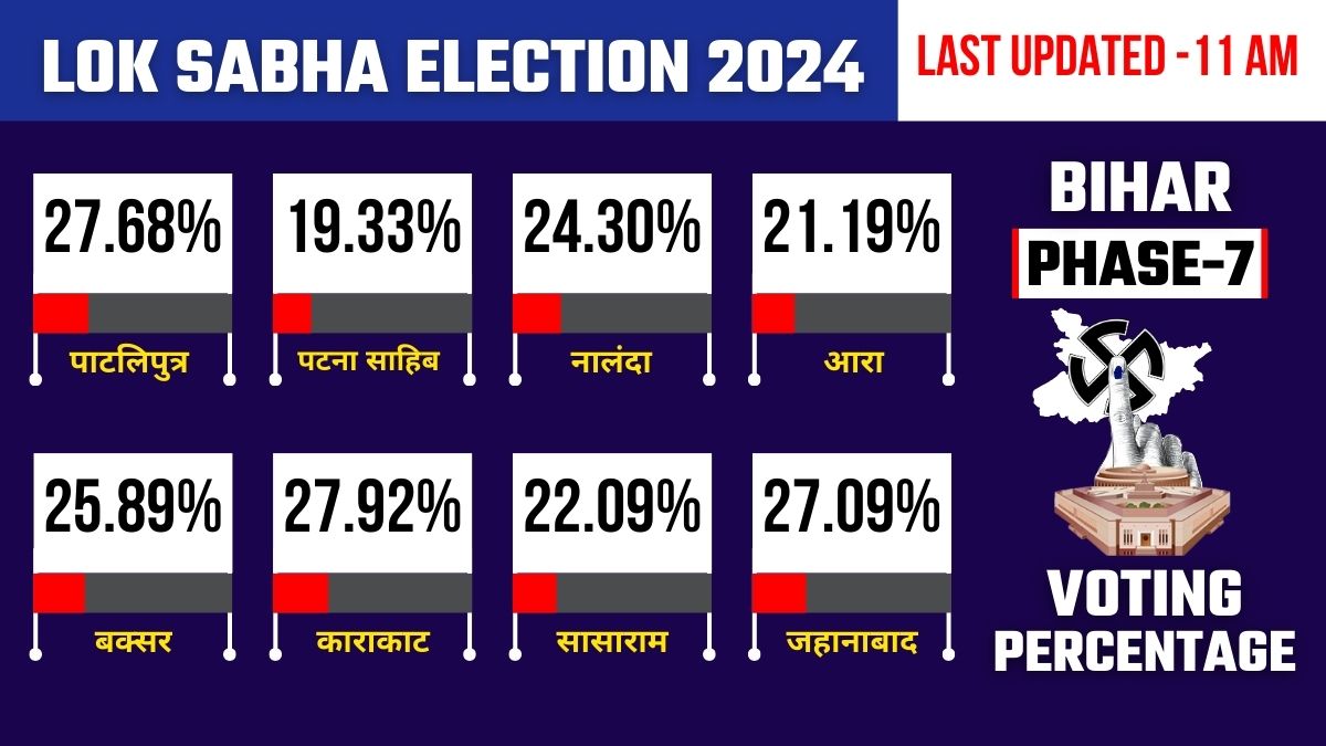 बिहार में 11 बजे तक का मतदान प्रतिशत