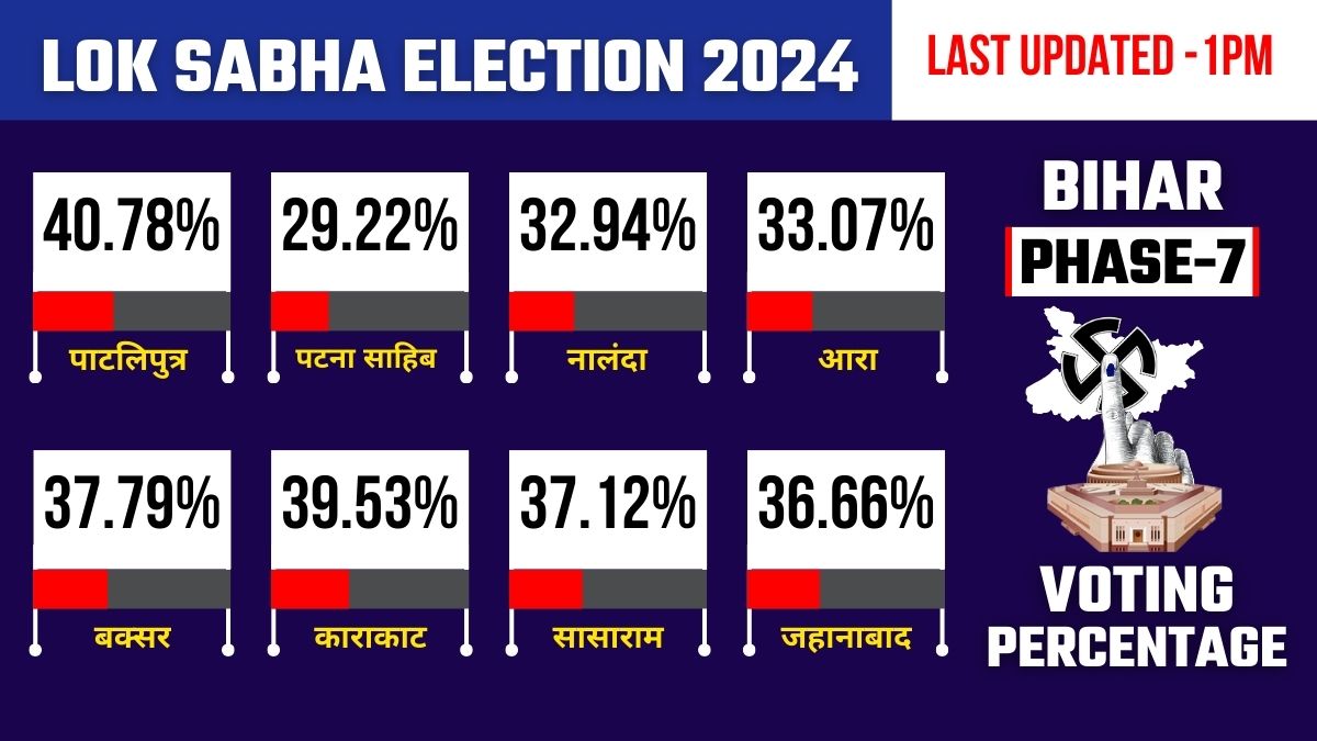 बिहार में 11 बजे तक का मतदान प्रतिशत