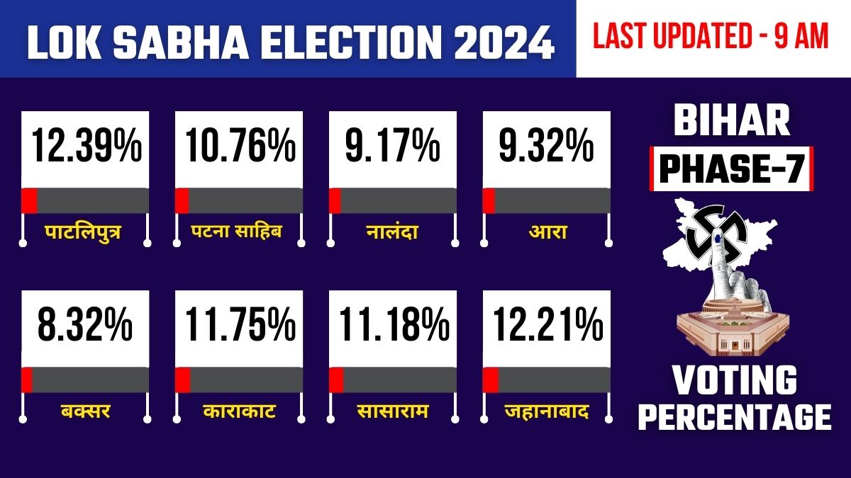 बिहार में सुबह 9 बजे तक का मतदान प्रतिशत