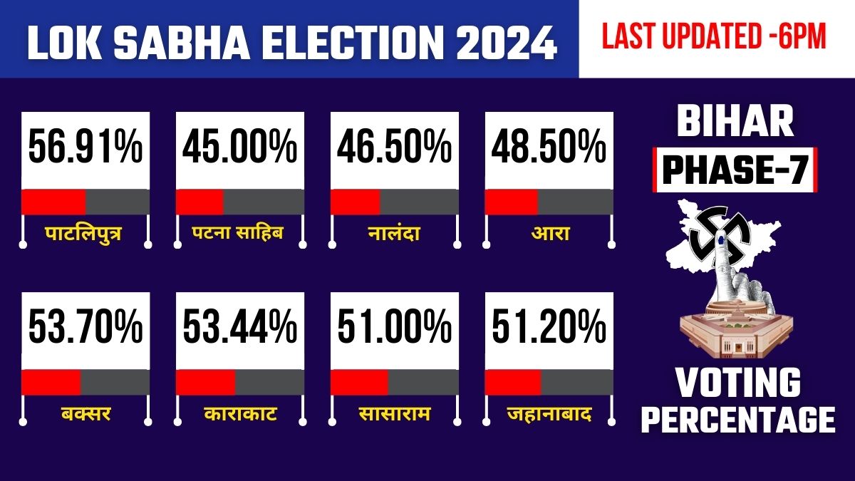 बिहार में शाम 6 बजे तक का मतदान प्रतिशत