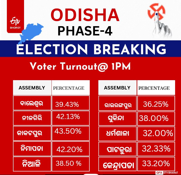 FOURTH PHASE ELECTION