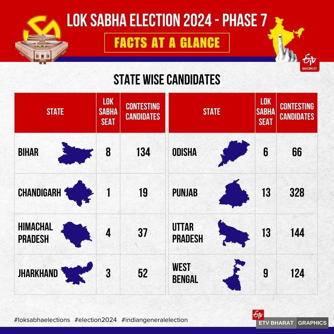 LS Election 2024 Phase 7 (ETV Bharat)