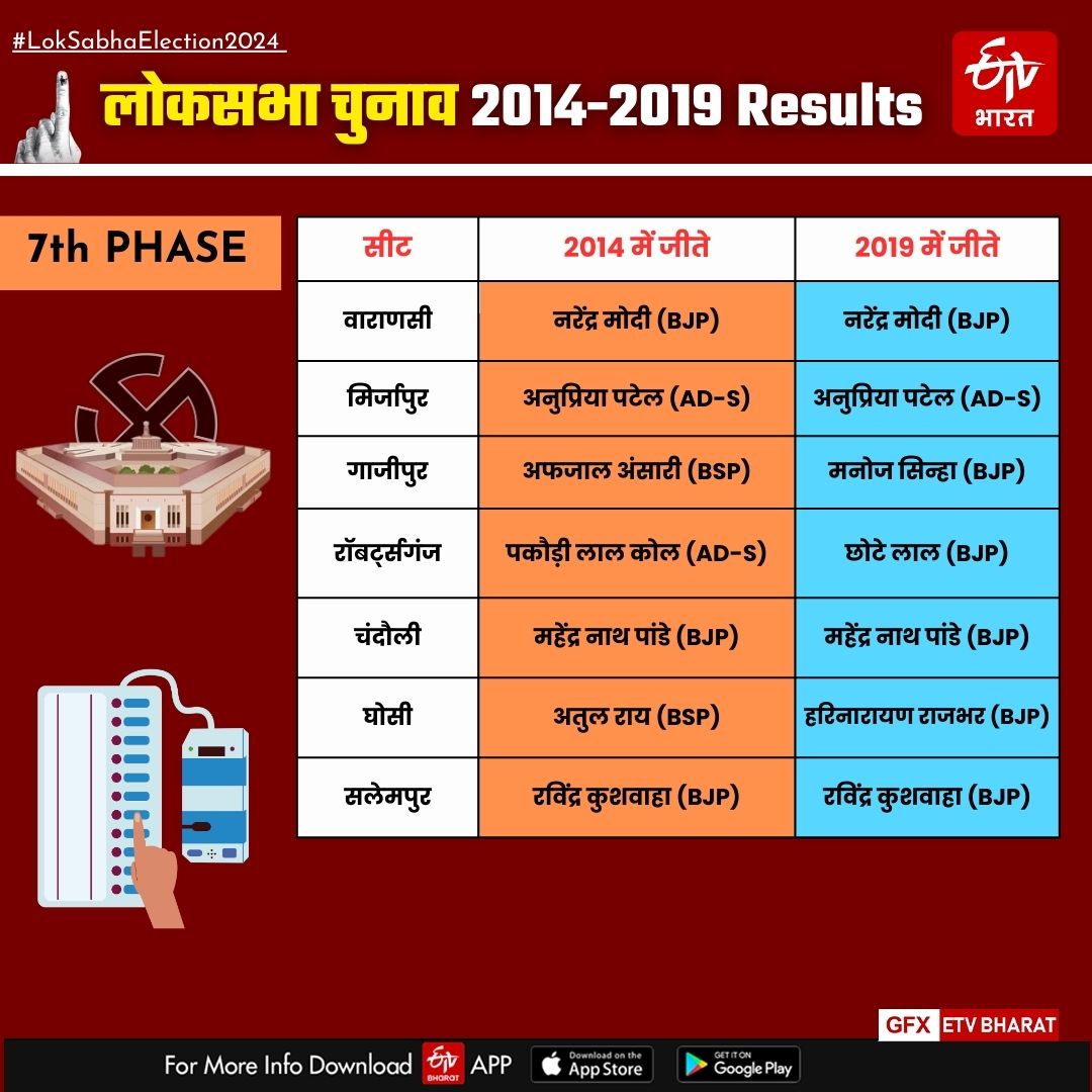 UP Lok Sabha Election 2024 7th Phase