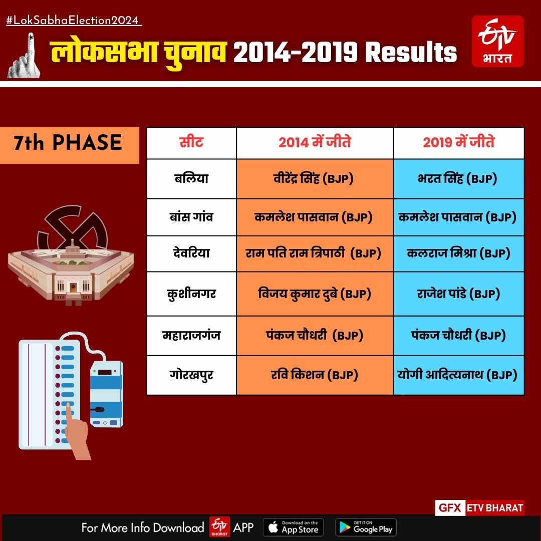 UP Lok Sabha Election 2024 7th Phase