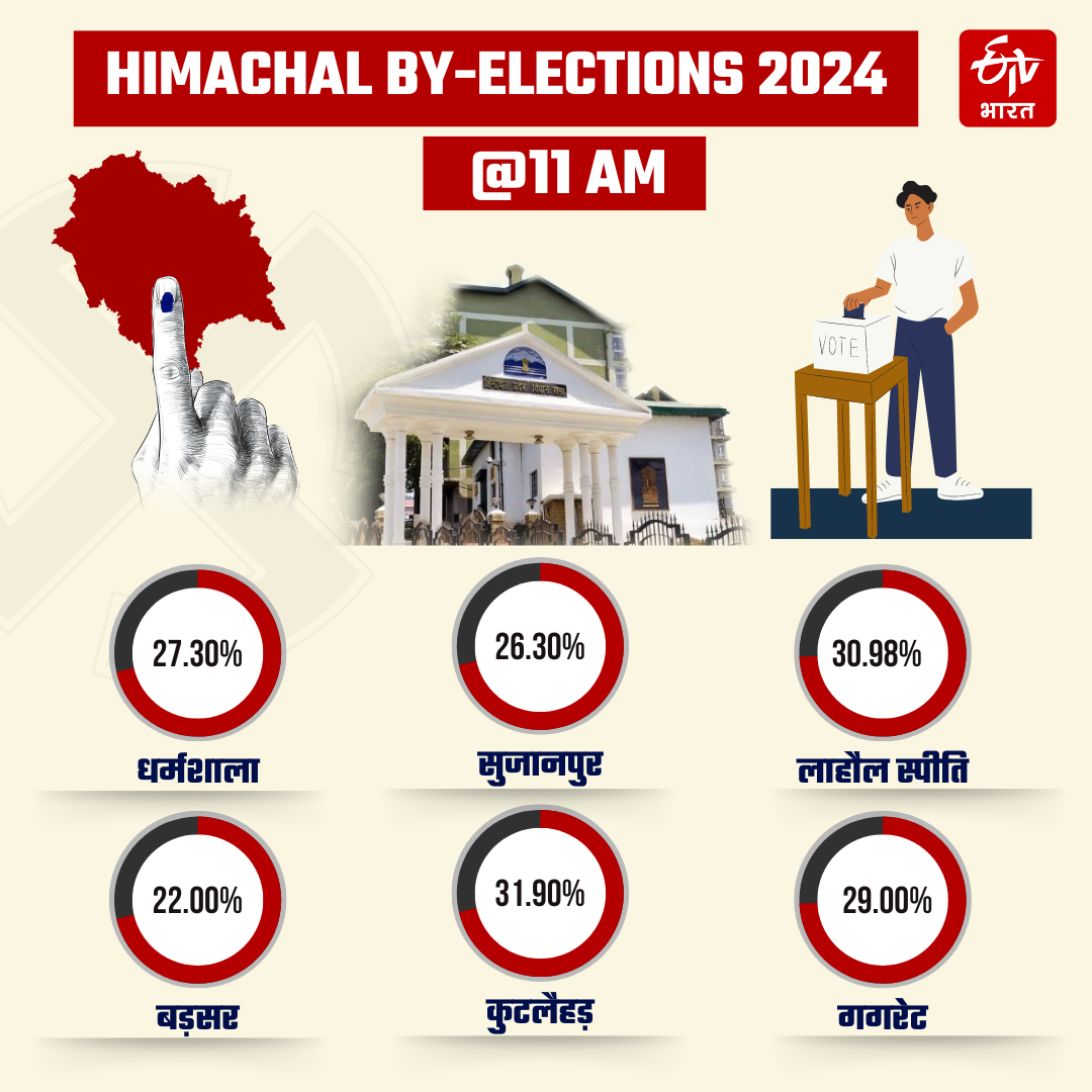 Himachal By Election 2024