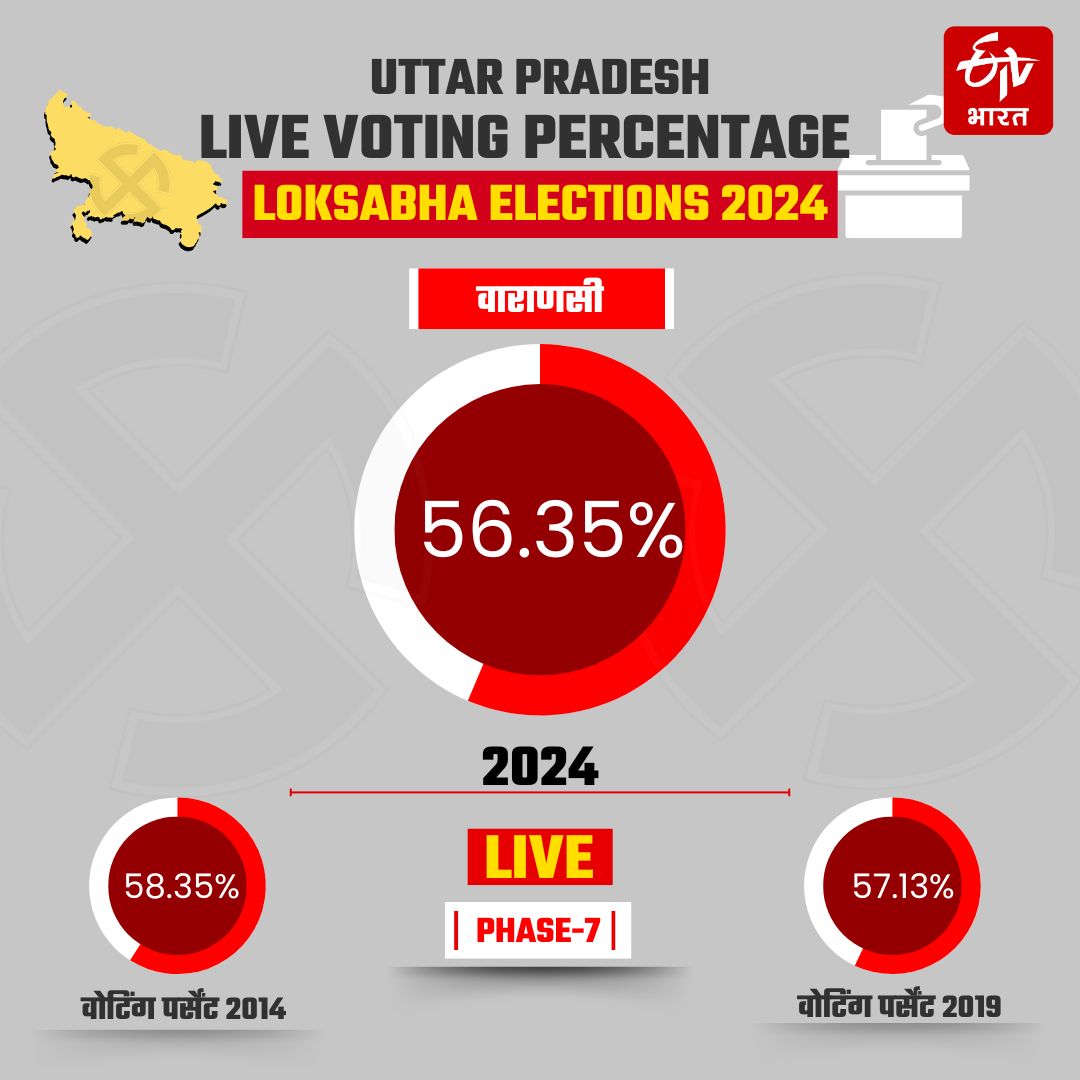 UP LOKSABHA VOTING PERCENTAGE