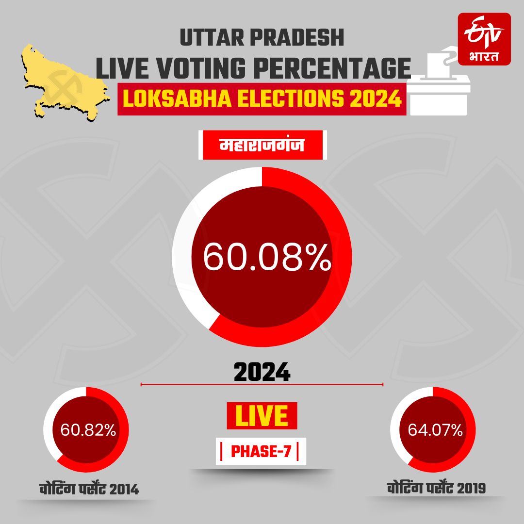 UP LOKSABHA VOTING PERCENTAGE