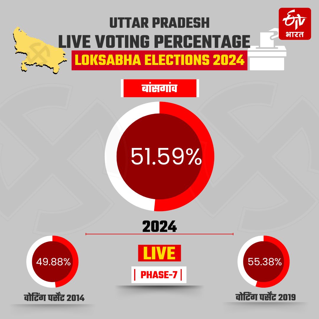 UP LOKSABHA VOTING PERCENTAGE