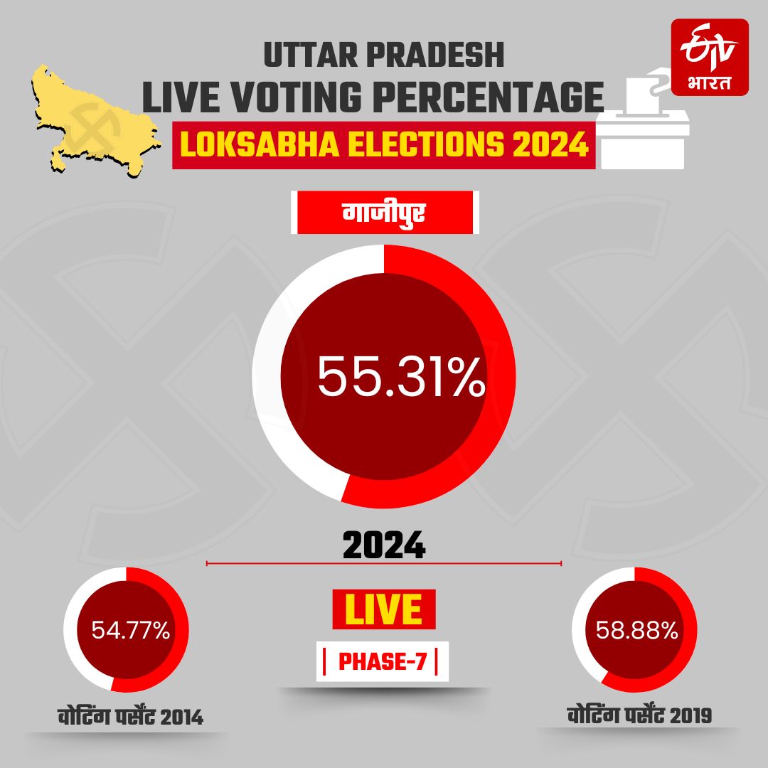 UP LOKSABHA VOTING PERCENTAGE