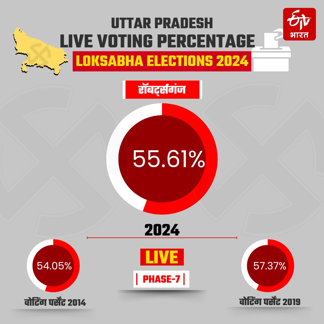 UP LOKSABHA VOTING PERCENTAGE