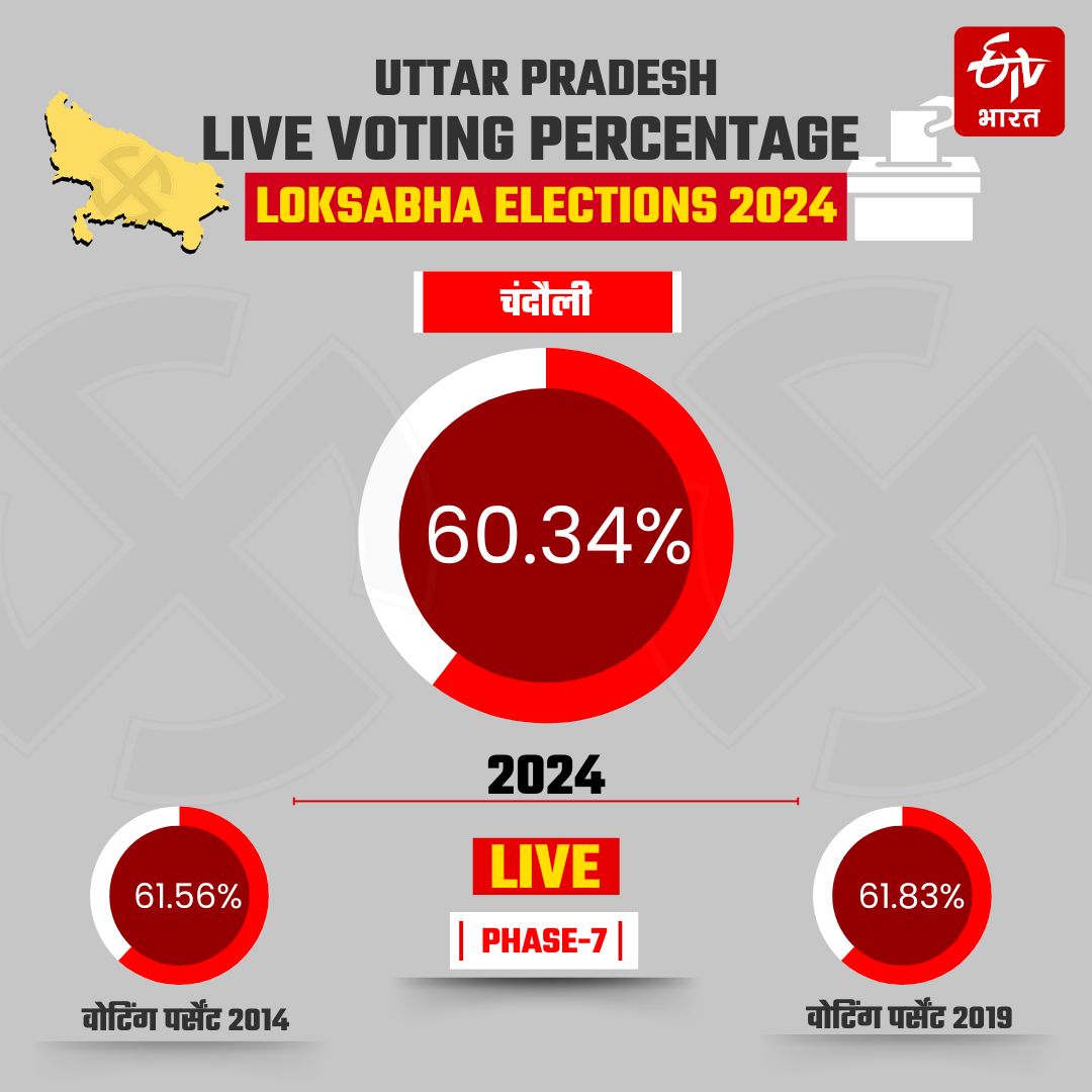 UP LOKSABHA VOTING PERCENTAGE