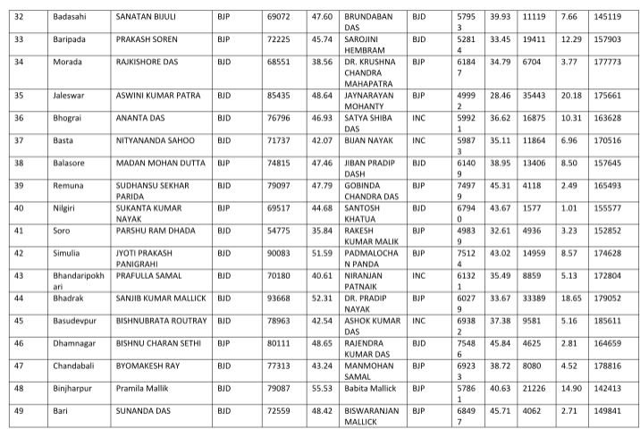 2019 Odisha Assembly Result