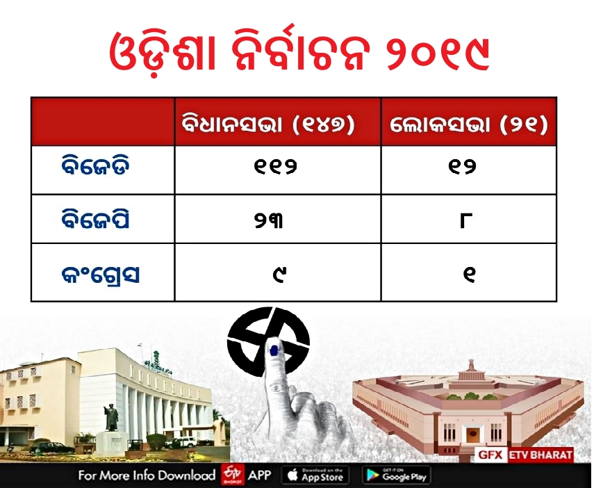 ସରିଲା ୨୪ ମହାଲଢେଇ; ରେଜଲ୍ଟ ଅପେକ୍ଷାରେ ୩ ଦଳ, ୨୦୧୯-୨୦୧୪ରେ ଓଡ଼ିଶାରେ ଏମିତି ଥିଲା ଚିତ୍ର