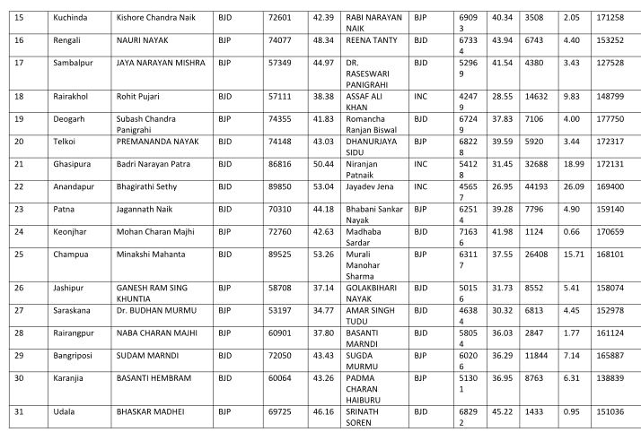 2019 Odisha Assembly Result