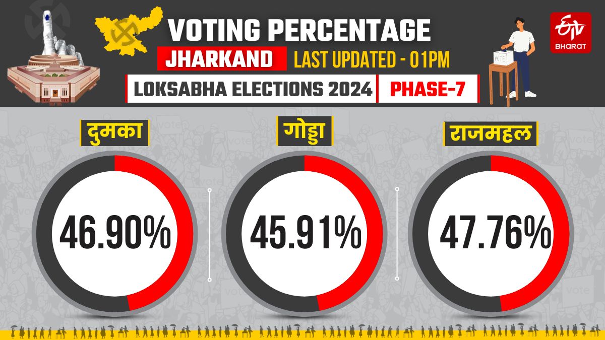 Voting percentage of seventh phase