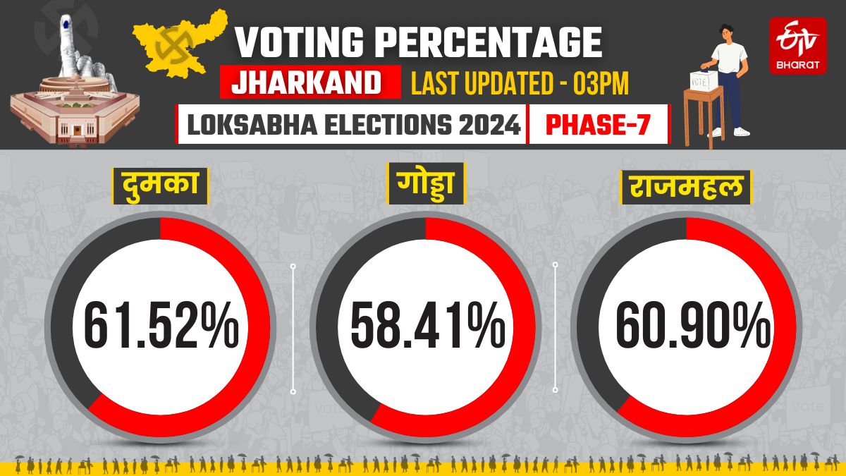 Voting percentage of seventh phase