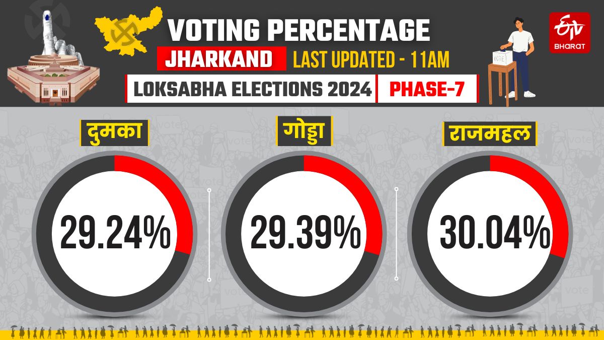 Voting percentage of seventh phase