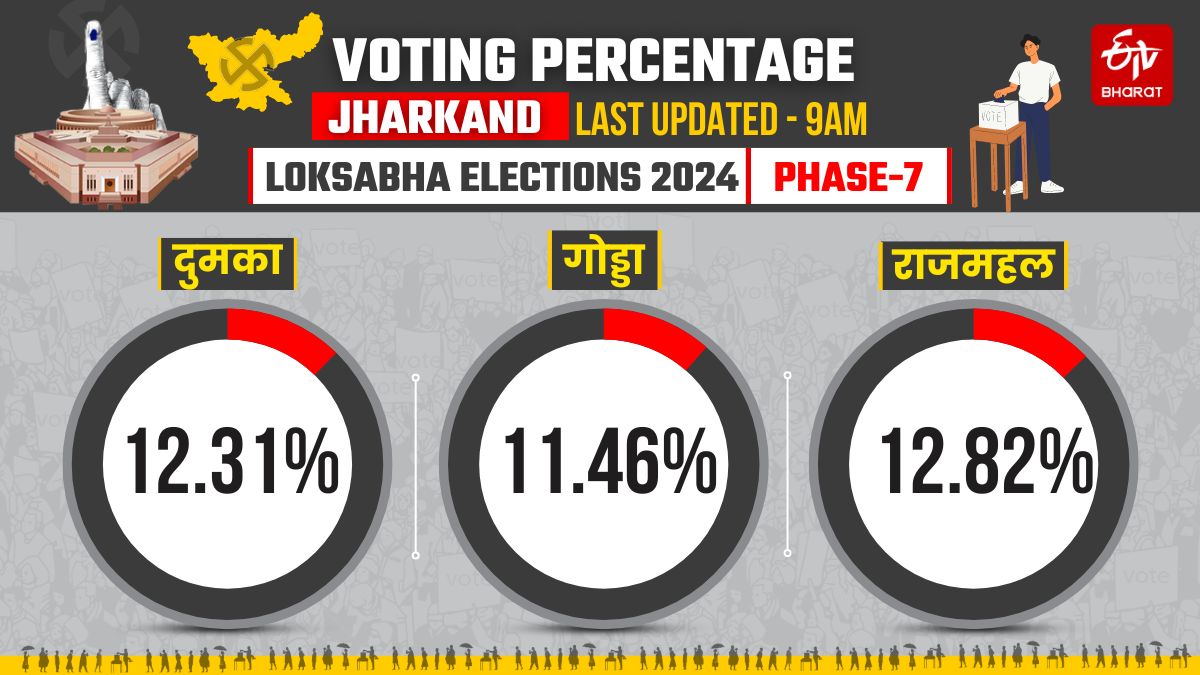 Voting percentage of seventh phase