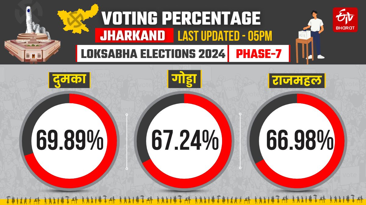 Voting percentage of seventh phase