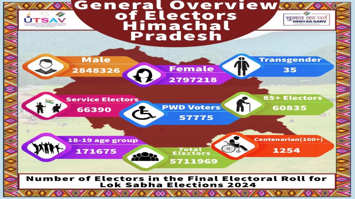 himachal polling