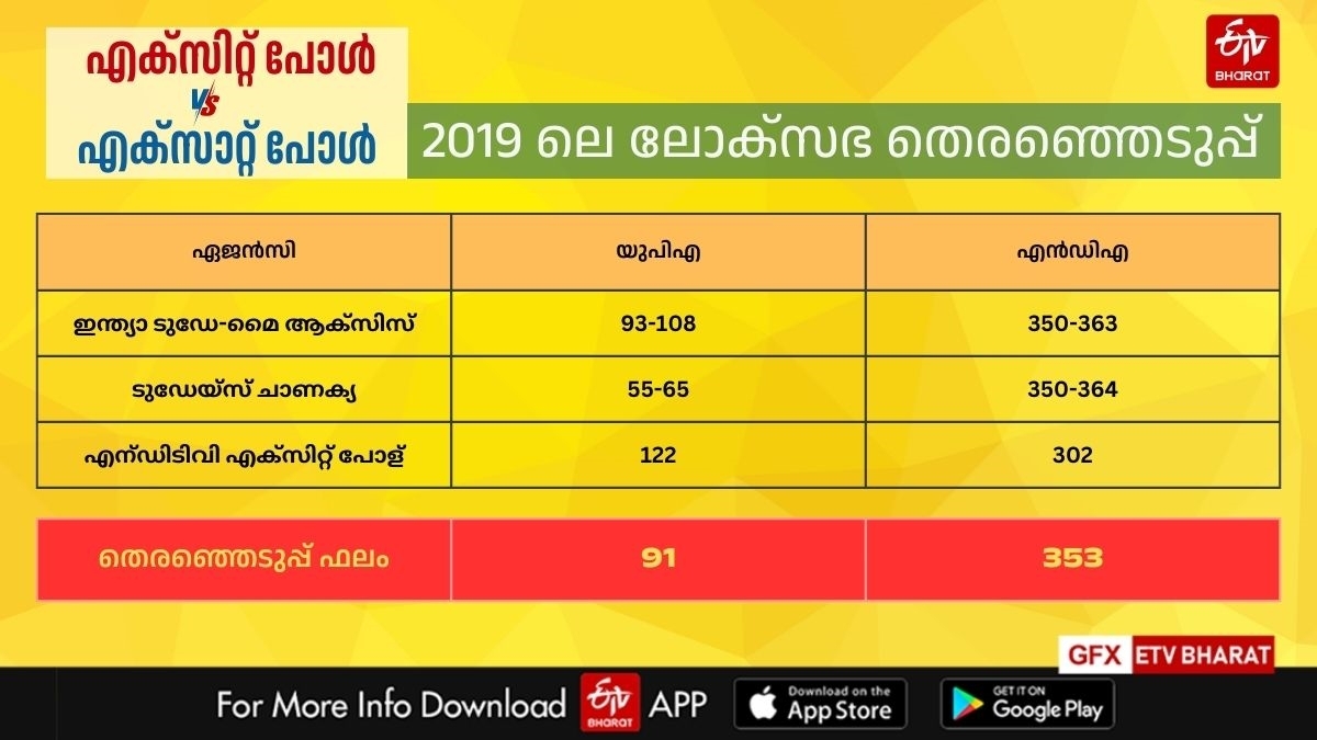 EXIT POLL LIVE PAGE  2024 LOK SABHA ELECTION EXIT POLL  എക്‌സിറ്റ് പോള്‍  ലോക്‌സഭ തെരഞ്ഞെടുപ്പ്