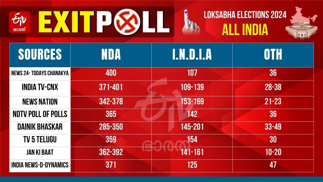 RAHUL GANDHI  EXIT POLL CONGRESS  എക്‌സിറ്റ് പോള്‍ രാഹുല്‍ ഗാന്ധി  എക്‌സിറ്റ് പോള്‍ കോണ്‍ഗ്രസ്