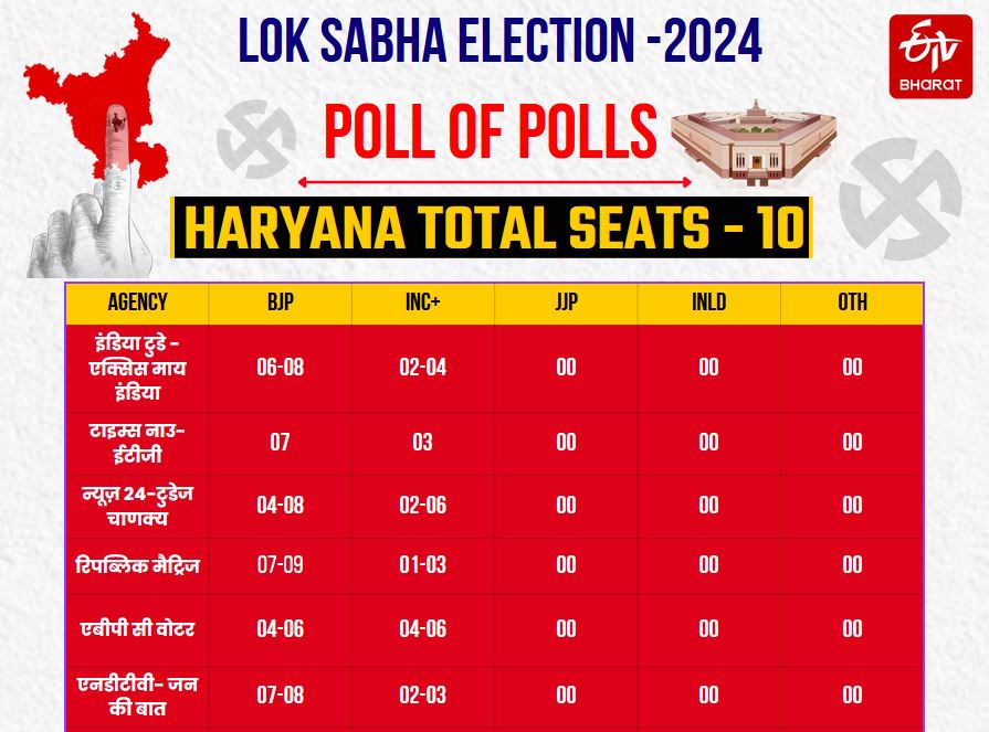 HARYANA EXIT POLL 2024 RESULTS LIVE UPDATE BJP CONGRESS NDA INDIA ALLIANCE WINNING PREDICTION LOK SABHA ELECTION 2024