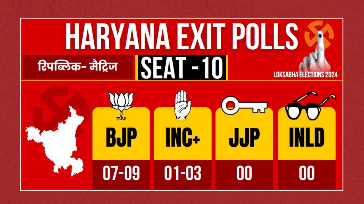 HARYANA EXIT POLL 2024 RESULTS LIVE UPDATE BJP CONGRESS NDA INDIA ALLIANCE WINNING PREDICTION LOK SABHA ELECTION 2024