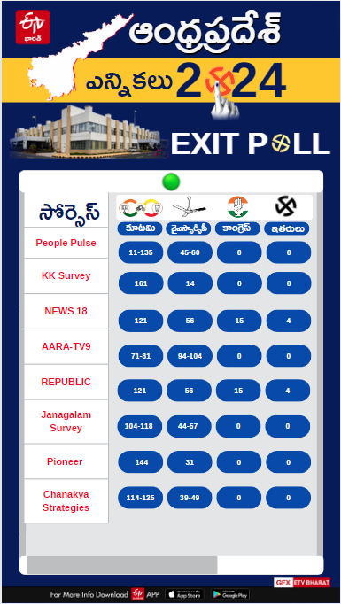 Andhra Pradesh Exit Polls