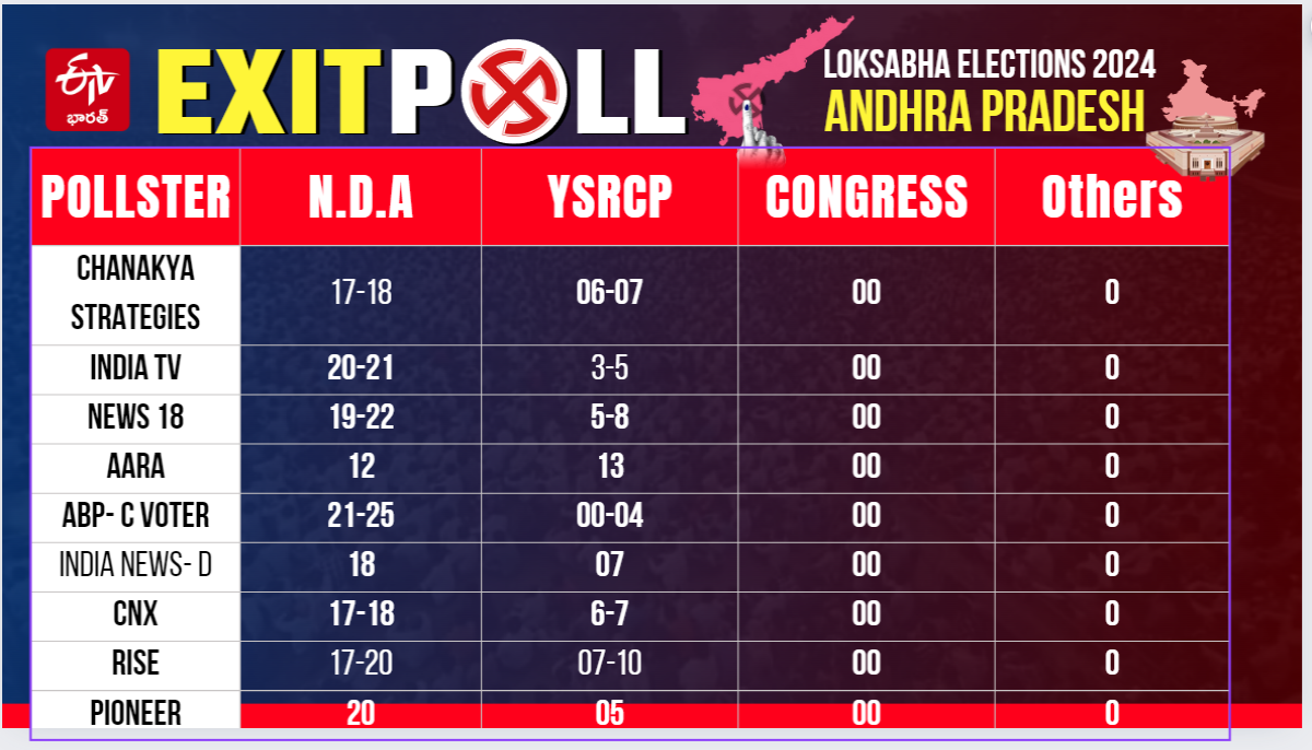 AP Exit Polls Result 2024