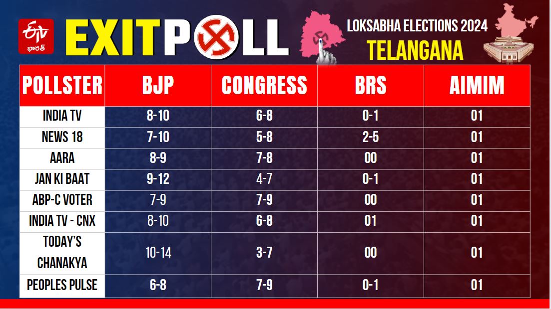 Telangana Lok Sabha Exit Polls Results