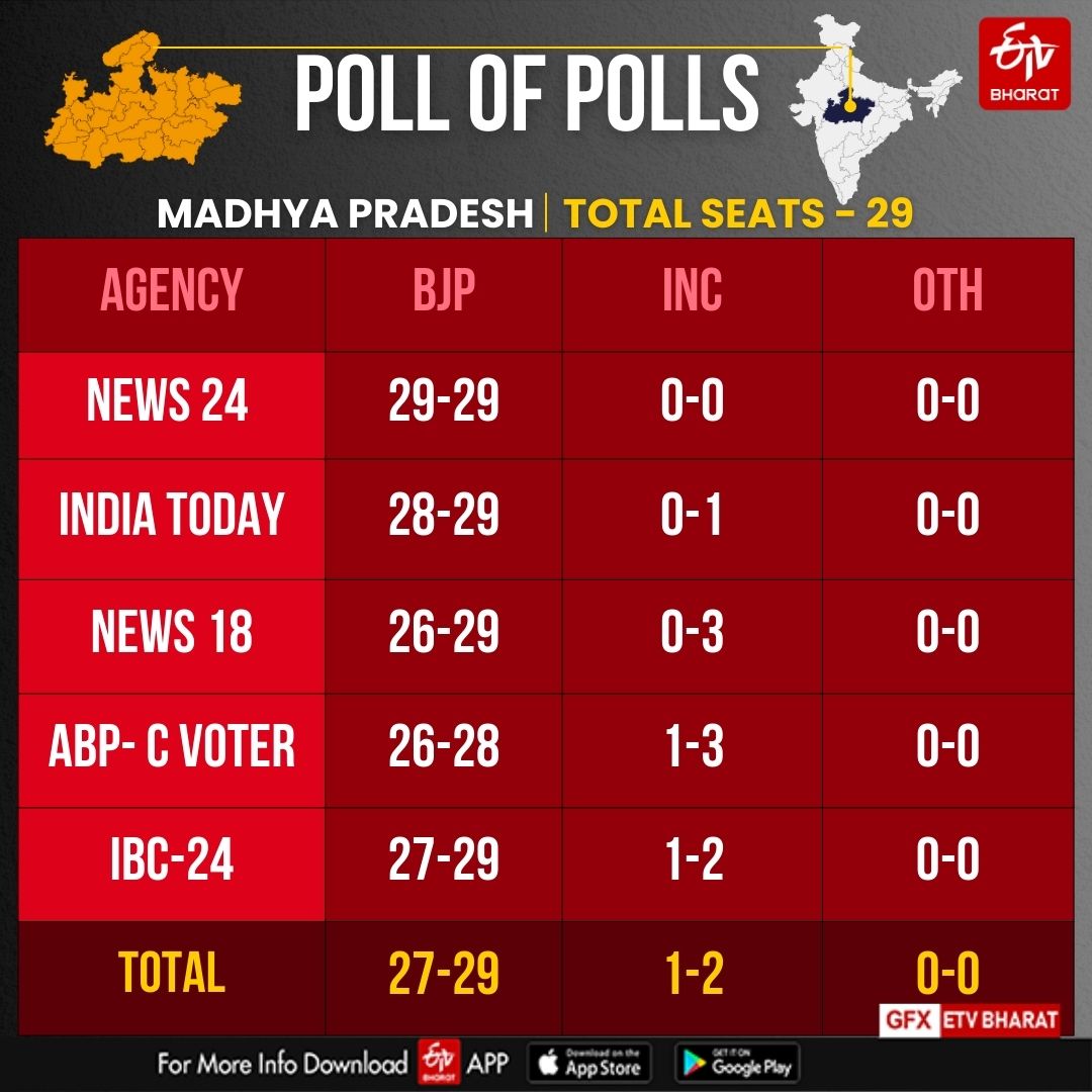 ETV BHARAT POLL OF THE POLLS