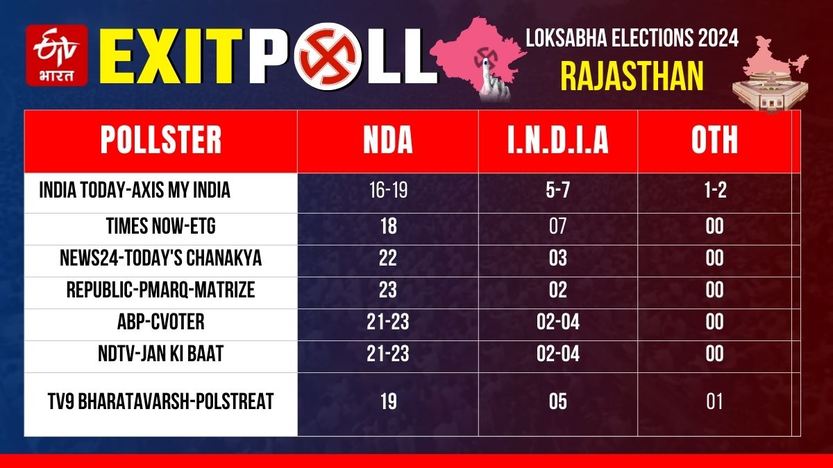 Rajasthan Exit Poll 2024