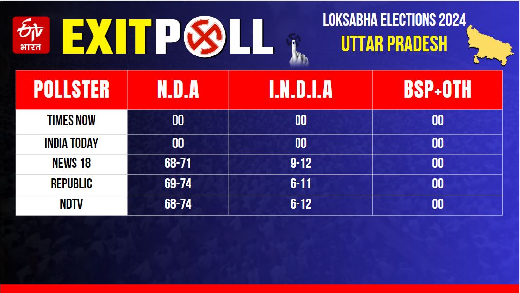 मतगणना से पहले विभिन्न एग्जिट पोल में यूपी में भाजपा को बढ़त बताई गई है.