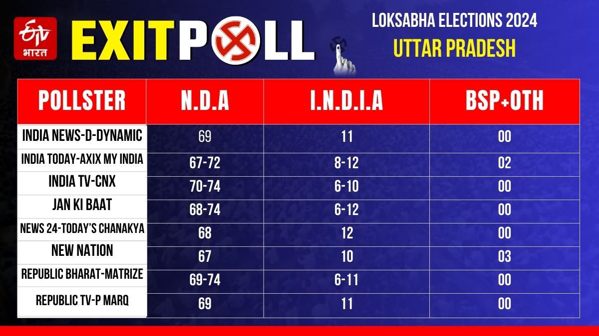 मतगणना से पहले विभिन्न एग्जिट पोल में यूपी में भाजपा को बढ़त बताई गई है.