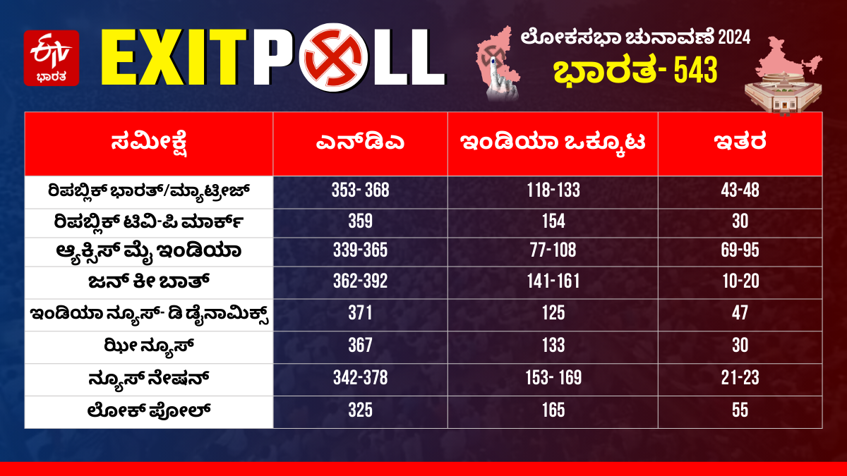 ಲೋಕಸಭೆ ಚುನಾವಣೆಯ ಎಕ್ಸಿಟ್​​ಪೋಲ್ ಸಮೀಕ್ಷೆ