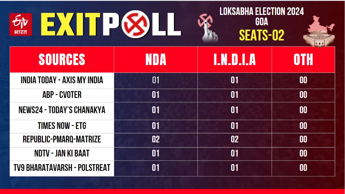 A close contest between NDA and India alliance in Goa