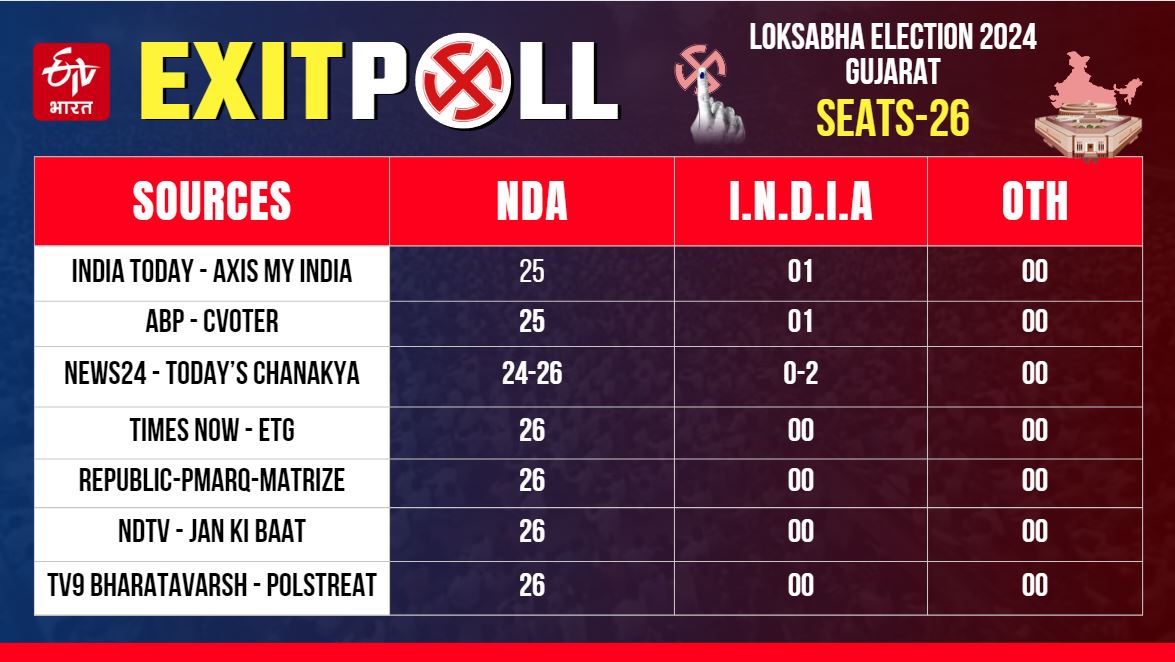 BJP did a clean sweep in Gujarat