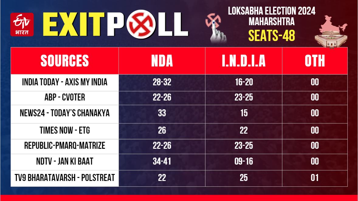 NDA alliance claims huge victory in Maharashtra