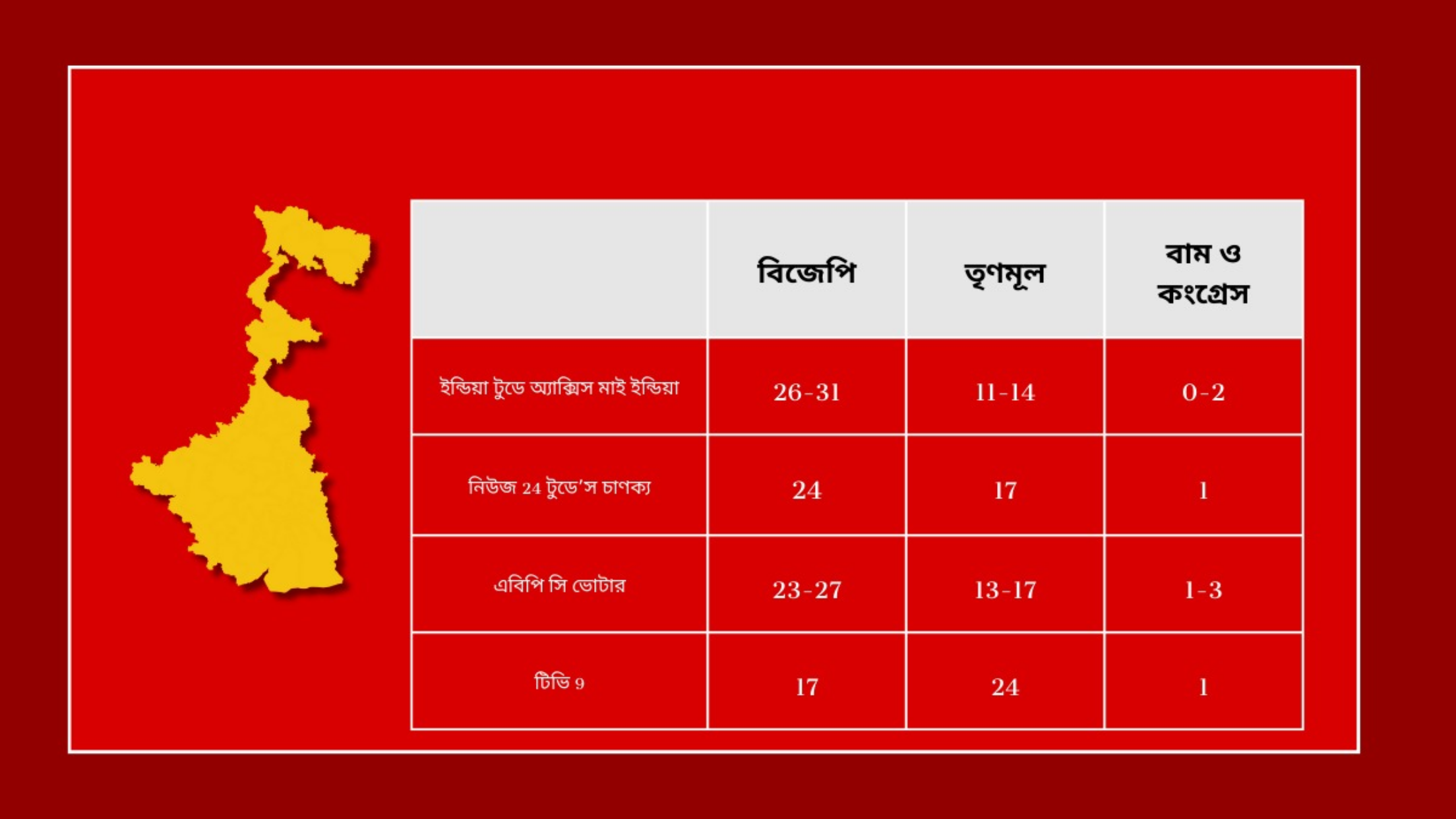 Exit Polls for West Bengal