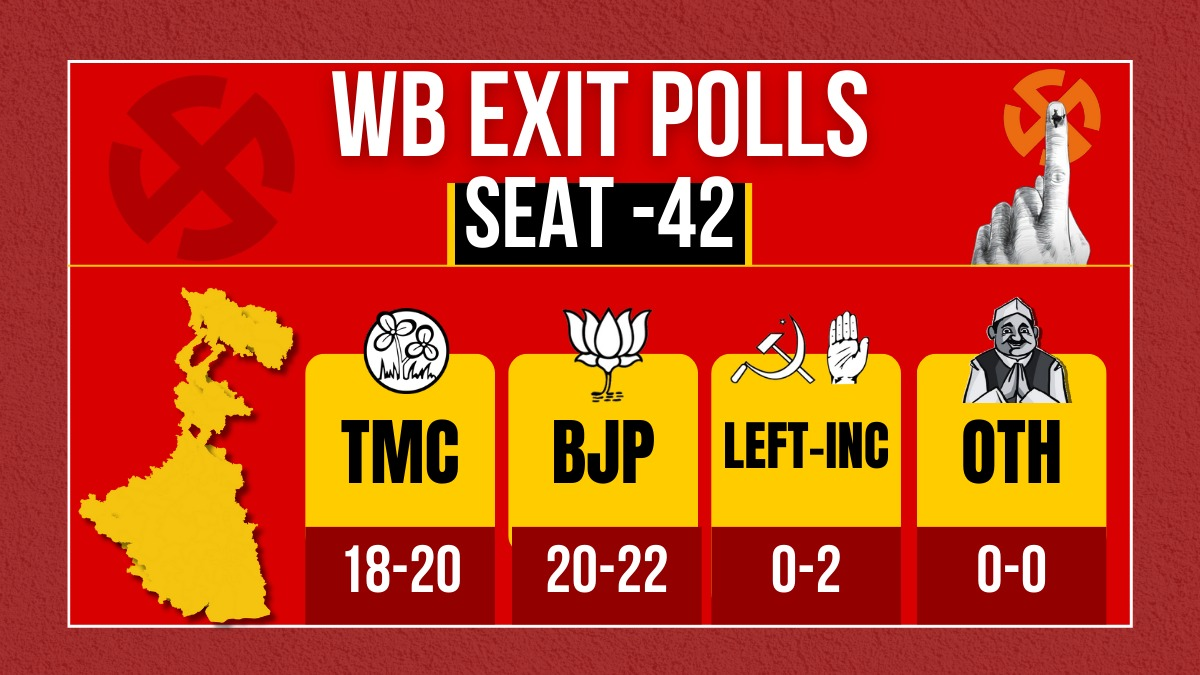 Exit Polls for West Bengal