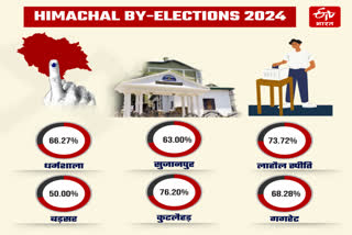 Himachal By election