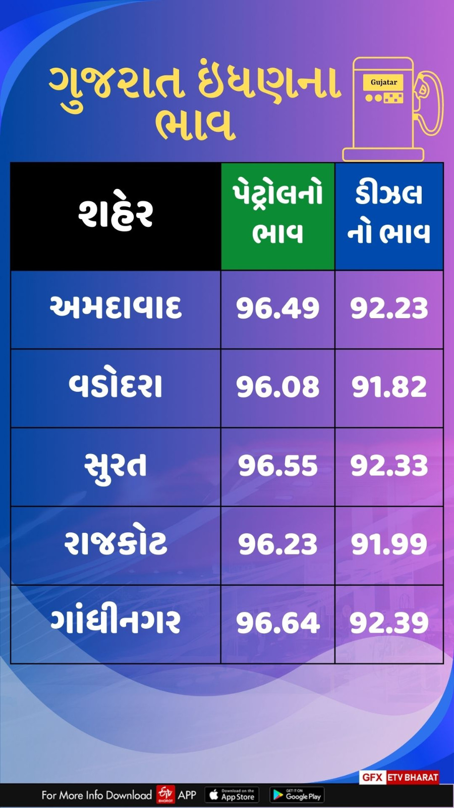 મહાનગરના પેટ્રોલ-ડીઝલના ભાવમાં નજીવો ફેરફાર