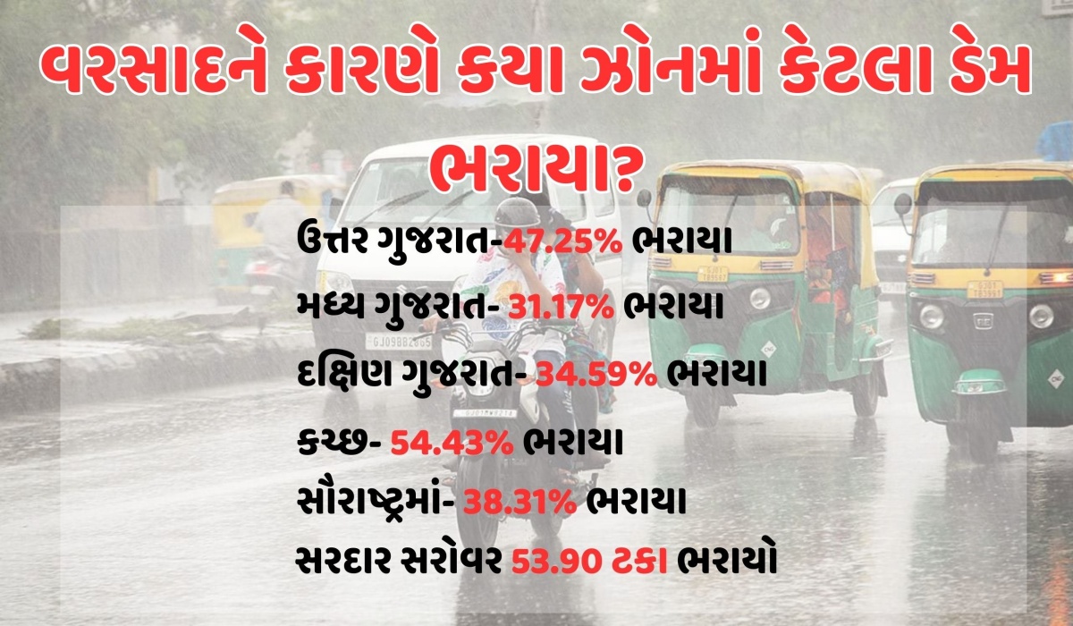 ત્રણ ઝોનમાં ઓછો વરસાદ