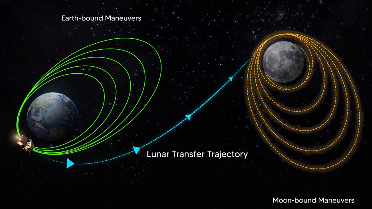 The Indian Space Research Organisation on Tuesday injected the Chandrayaan-3 spacecraft into the translunar orbit.  "Chandrayaan-3 has completed its orbits around the earth and is heading towards the moon, the national space agency headquartered here said.