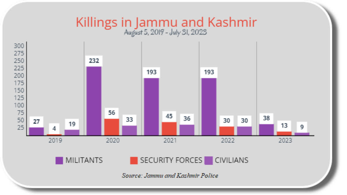 Deaths in Jammu and Kashmir in four years