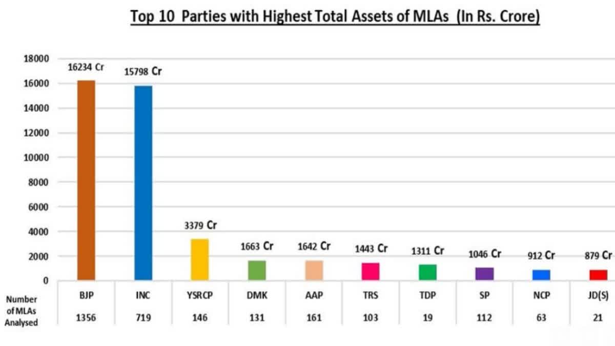 MLAs assets in India exceed combined annual budget  രാജ്യത്തെ എംഎല്‍എമാരുടെ ആസ്‌തി  വടക്കുകിഴക്കൻ സംസ്ഥാനങ്ങളിലെ വാര്‍ഷിക ബജറ്റ്