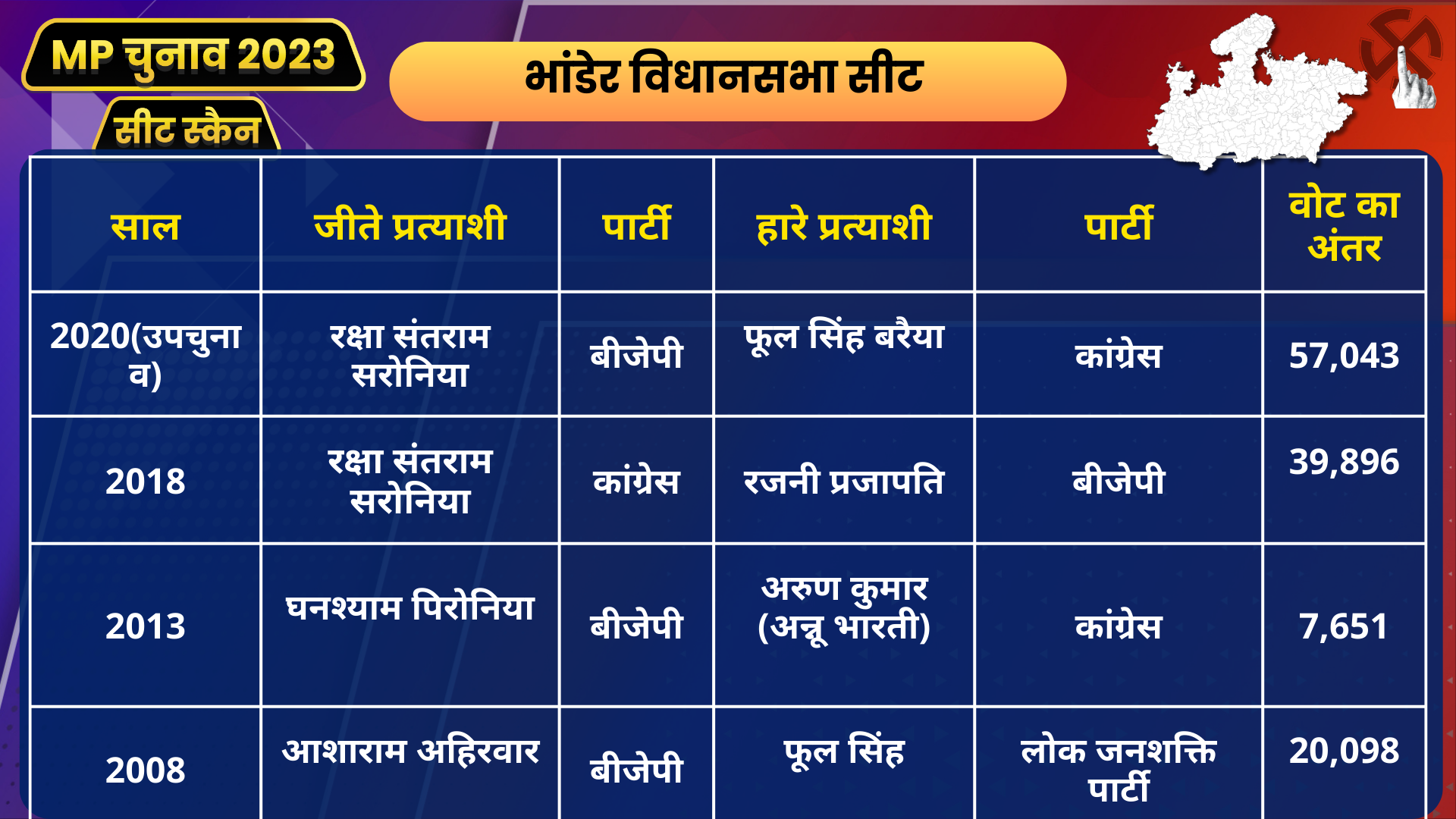 Bhander Vidhan Sabha Seat