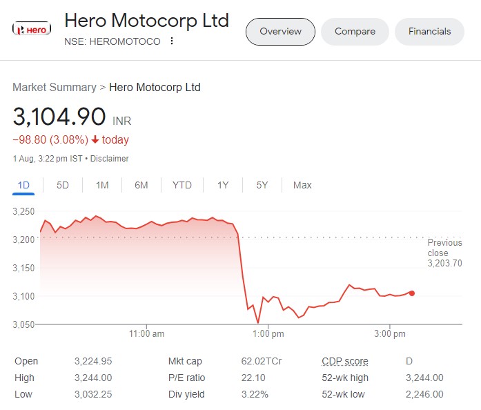 Hero Motocorp Share