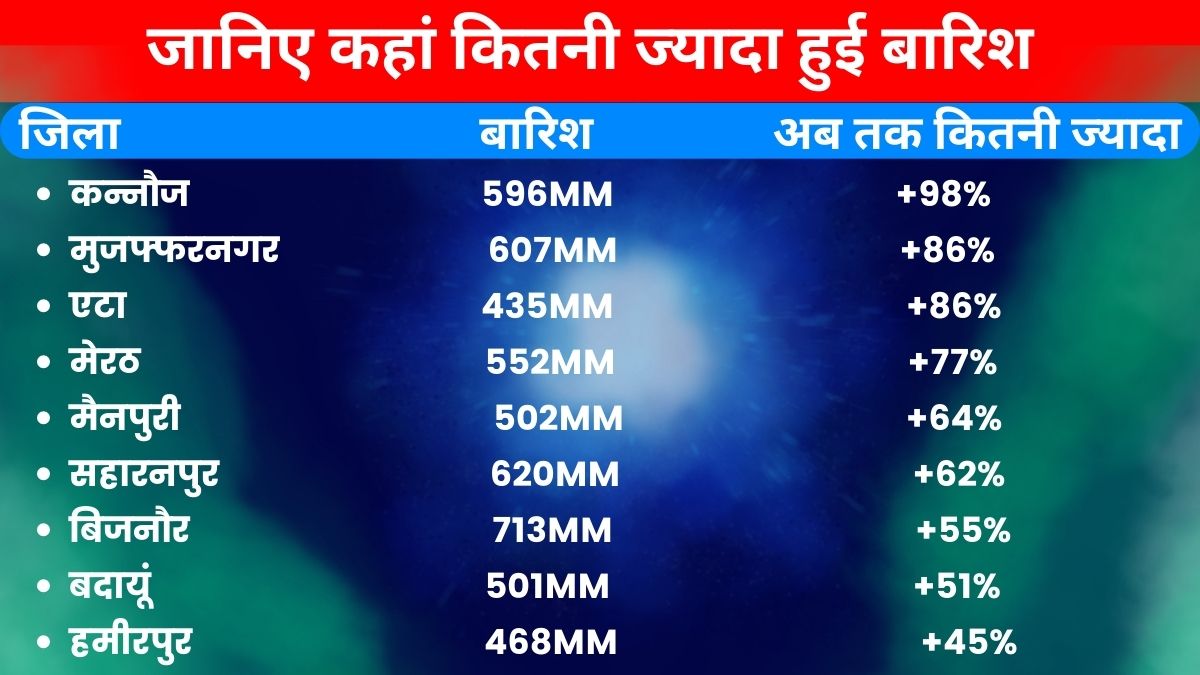 यूपी में मानसून की स्थिति.